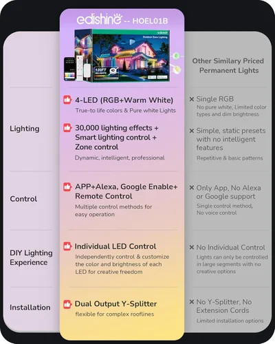 Miniatura 5 de EDISHINE Luces permanentes inteligentes para exteriores de 120 pies, 80 luces LED RGB+IC, aplicación/voz/control remoto, 50 modos de escena