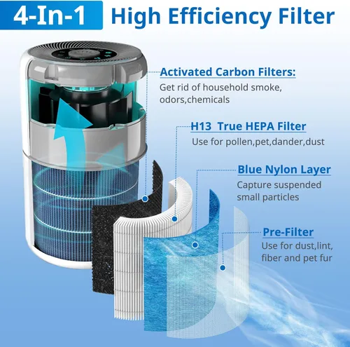 Miniatura 2 de Paquete de 4 filtros AP0601 compatibles con AIRTOK AP0601 Filtro 4 en 1 para purificador de aire 4 en 1 para humo, polvo, olores, polen, caspa
