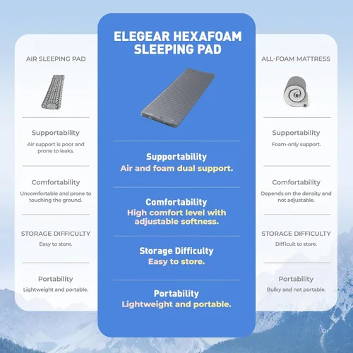 Miniatura 7 de Elegear - Almohadilla de dormir de aire y espuma para acampar, almohadilla de colchón de camping HexaFoam con bomba de pie incorporada, almohadilla