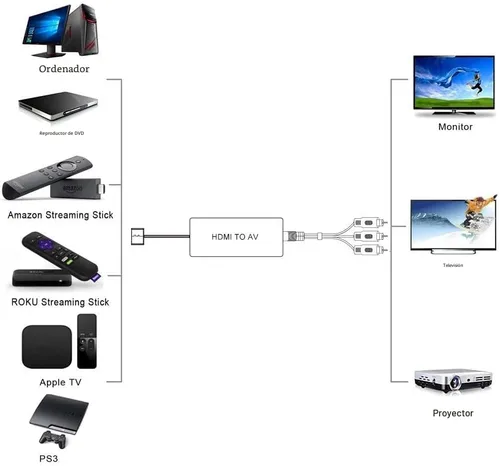 Miniatura 2 de Convertidor HDMI a AV Adaptador de convertidor compuesto HDMI a RCA, compatible con PAL/NTSC, soporte 1080P, compatible con Roku/Fire