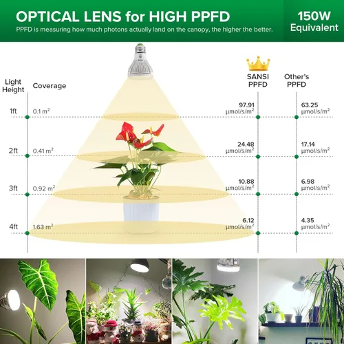 Miniatura 4 de SANSI Bombilla de cultivo con tecnología COC, lámpara de cultivo de espectro completo de 10 W (equivalente a 150 W) con lente óptica para alto PPFD