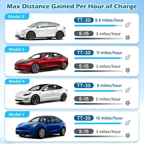 Miniatura 6 de HiFind NEMA TT-30 - Enchufe adaptador para cargador móvil Tesla Gen 2 de 1 pie con mango de agarre, enchufe generador TT-30P a cable adaptador móvil