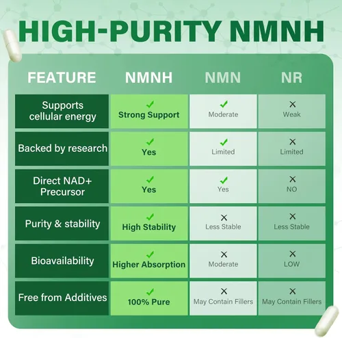 Miniatura 5 de Suplemento NMNH puro 120 cápsulas – 800 mg de suplementos de NMNH de alta pureza, suplemento de NAD para Boost NAD+ para energía celular