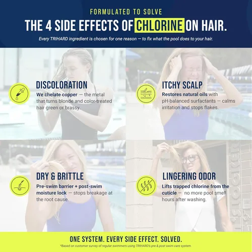 Miniatura 3 de TRIHARD Chlorine Defense - Champú y acondicionador de natación, protege e hidrata el cabello de la piscina y el océano, nutritiva antes y después