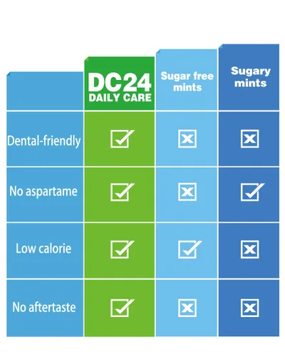 Miniatura 4 de DC24 DAILY CARE - Mentas 100% xilitol Sin aspartamo, sin azúcar, veganas, sin gluten y aptas para dietas keto Mentas con sabor natural a menta