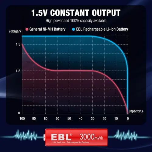 Miniatura 5 de EBL Paquete de 8 Baterías Recargables AA de Litio, Baterías Recargables AA de 1.5V 3000mWh, Baterías Doble A de Larga Duración