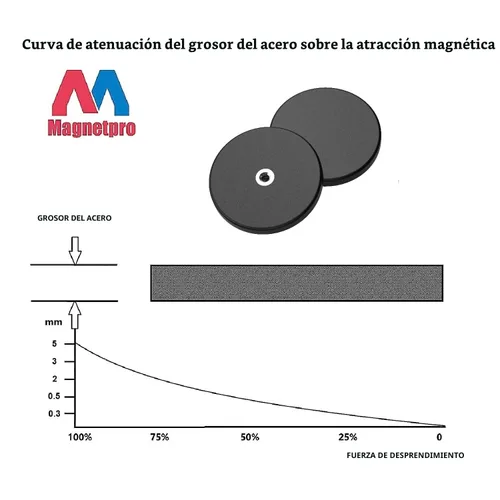 Miniatura 4 de Magnetpro 4 Piezas Imanes de Montaje Fuertes con Revestimiento de Goma Antiarañazos, 30 LBS de Potencia Adhesiva, Base de Ensamblaje Magnética