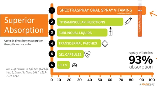 Miniatura 6 de SpectraSpray Iron & B12 Kit de spray oral líquido de vitamina B12, hierro de grado alimenticio como mineral diario esencial y B12. Vegano, sin