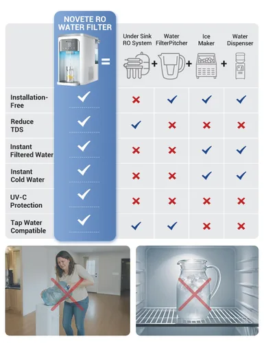 Miniatura 2 de NOVETE Filtro de Agua de Ósmosis Inversa para Encimera, Agua Fría UV hasta 32℉, Certificado NSF/ANSI 42/58, 4:1 Pura a Desagüe, Sin Instalación
