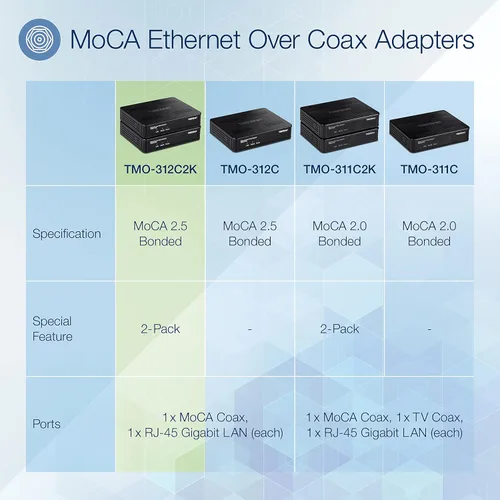 Miniatura 2 de TRENDnet Adaptador Ethernet sobre coaxial MoCa 2.5 (paquete de 2), TMO-312C2K, compatible con MoCA 2.0/1.1/1.0, puerto LAN RJ-45 Gigabit, soporta