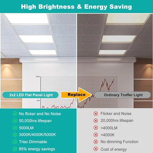 Miniatura 2 de Paquete de 6 luces LED de panel plano de 2 x 2 – 3000 K/4000 K/5000 K seleccionables, TRIAC regulable 40 W 5000 LM, 120 V empotrables luces de techo
