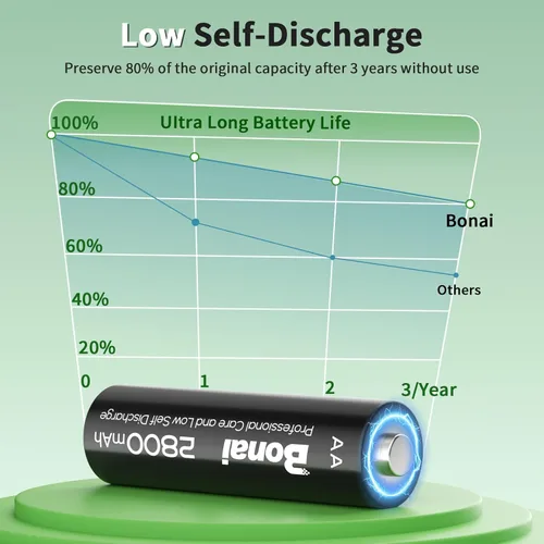 Miniatura 4 de Bonai Baterías AA recargables con cargador, 2800 mAh de alta capacidad precargadas, baja autodescarga, a prueba de fugas, doble A (paquete de 16)