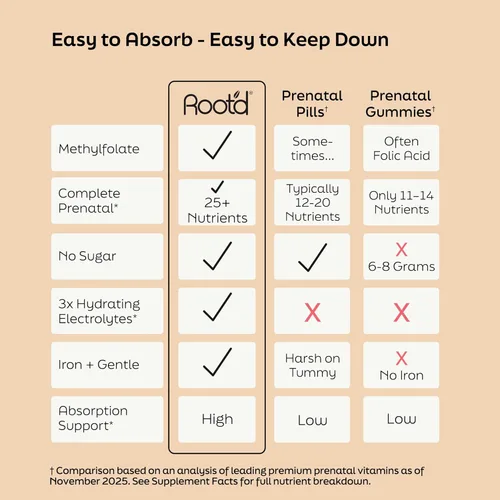 Miniatura 4 de Root'd Polvo multivitamínico prenatal - 25 vitaminas y minerales con 3 electrolitos, folato, hierro, D3 para mamá y bebé, 7 superalimentos