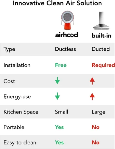 Miniatura 6 de AirHood Campana extractora con cable Extractor de cocina portátil con 2 filtros de aire de carbón activado y filtro de aceite de acero inoxidable