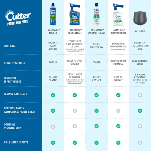 Miniatura 9 de Cutter Concentrado en aerosol para control de insectos en el patio trasero (paquete de 3), mata mosquitos, pulgas y hormigas listadas, 32 fl oz