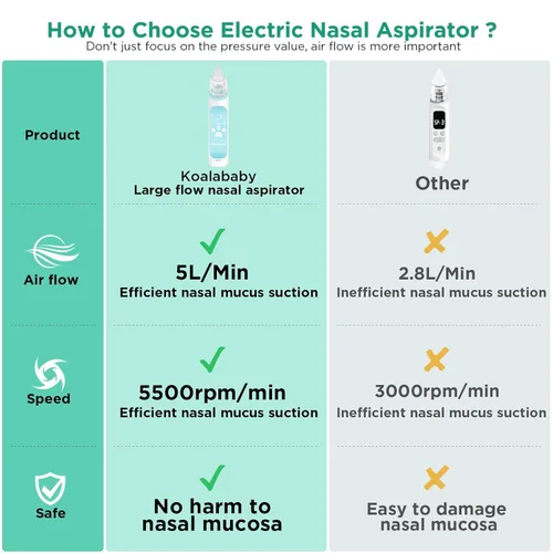 Miniatura 6 de Koalababy Aspirador nasal eléctrico de gran flujo para bebé, succión de nariz segura para bebés, limpiador de nariz para niños pequeños, 3 niveles