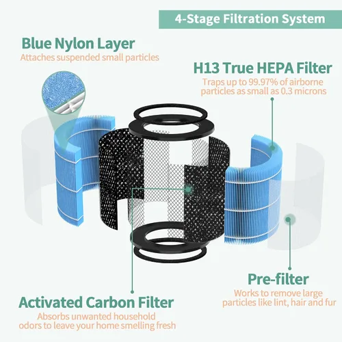 Miniatura 4 de Paquete de 4 filtros de repuesto AP0601 True HEPA, compatible con AP0601/AP0601-RF Air Pu-rifier, con filtro H13 True HEPA y filtración 4 en 1
