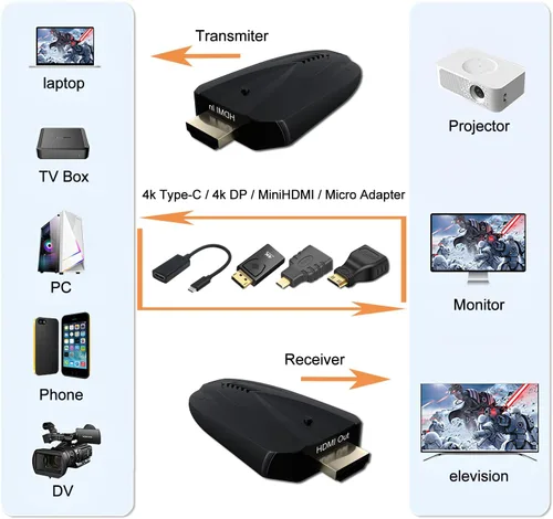Miniatura 6 de Transmisor y receptor HDMI inalámbrico 4K, rango de 500 pies/150M, Plug and Play 2.4G/5G Kit de extensor HDMI inalámbrico para transmisión de video