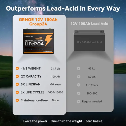 Miniatura 3 de Grupo 24 LiFePO4 Batería 12V 100Ah, batería de litio ligera de 21.9 libras con BMS de 100 A, 4S4P expandible, hasta 15,000 ciclos, ideal para RV