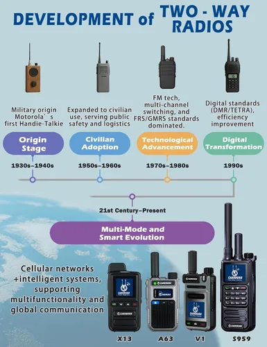 Miniatura 9 de CARRBORG X13 Global Rapid Walkie Talkies Radios bidireccionales de largo alcance (paquete de 2) Rango ilimitado Sin por vida Auricular