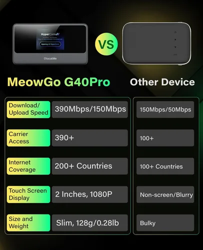 Miniatura 7 de GlocalMe MeowGo G40Pro 4G Hotspot WiFi portátil para viajes en más de 200 países, dispositivo de punto de acceso móvil 4G+ mejorado con IA