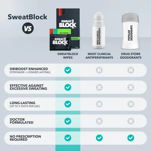 Miniatura 8 de SweatBlock Max Clinical - Toallitas antitranspirantes para sudoración excesiva e hiperhidrosis - hasta 7 días de protección/toallita - 10