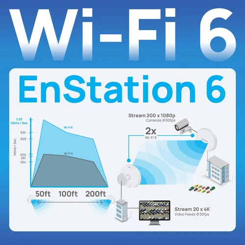 Miniatura 4 de EnGenius Wi-Fi 6 (802.11ax) 5GHz 1,200 Mbps, puente inalámbrico para exteriores 2x2, 26 dBm, antena direccional de alta ganancia de 19 dBi, carcasa
