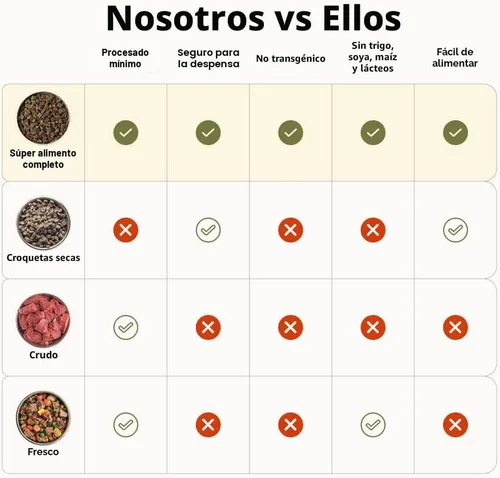 Miniatura 5 de BADLANDS RANCH by Katherine Heigl- Superalimento completo para perros adultos, secado al aire, alto en proteínas, sin relleno, nutrición
