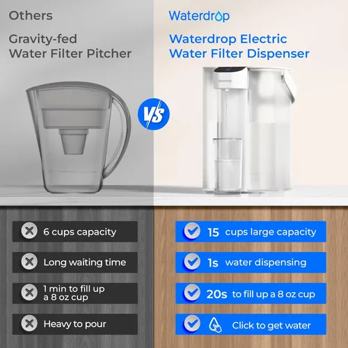 Miniatura 5 de Waterdrop - Jarra con filtro de agua recargable, reduce el 99,6% del plomo y más de 45 impurezas, dispensador de agua eléctrico de 1 año, sistema