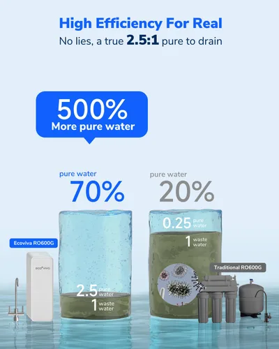 Miniatura 4 de Ecoviva Sistema de ósmosis inversa de 600GPD, sistema de filtro de agua RO debajo del fregadero, sin tanque, TDS más bajo, relación de pureza a