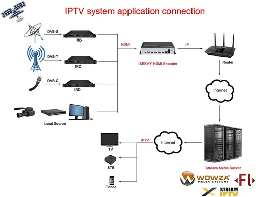 Miniatura 4 de iseevy 4ch 1080P 2ch 4K H.265 H.264 HDMI codificador de vídeo soporte RTMP RTMPS SRT RTSP UDP HTTP FLV Protocolos