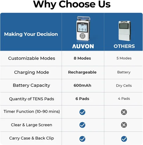 Miniatura 8 de AUVON - Unidad TENS Digital Recargable, Estimulador Muscular con Batería de 600 mAh, Máquina TENS con 8 Modos Personalizables, Masajeador Eléctrico