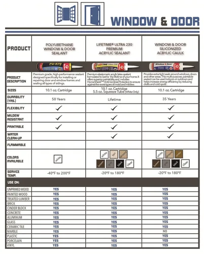 Miniatura 3 de Red Devil 084620 Calafateo acrílico de silicona para ventanas y puertas, almendra blanquecina, impermeable, 10.1 onzas, paquete de 1, fabricado