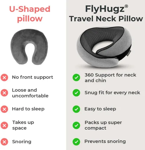Miniatura 6 de FlyHugz® Almohada de viaje para el cuello Almohada cervical de espuma viscoelástica para mayor comodidad en el avión Diseño compacto