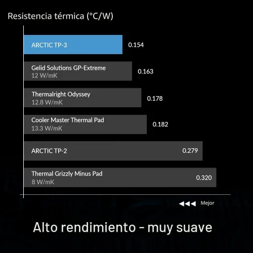 Miniatura 4 de ARCTIC TP-3: Almohadilla térmica de rendimiento premium, 3.937 x 3.937 x 0.059 in (apilable hasta 0.079 in sin pérdida de rendimiento), 1 pieza