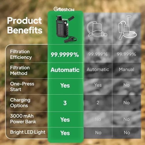 Miniatura 7 de Greeshow Filtro de Agua Eléctrico Portátil para Acampar - Alimentado por Energía Solar, Manivela Manual, Carga USB, Purificador de Agua