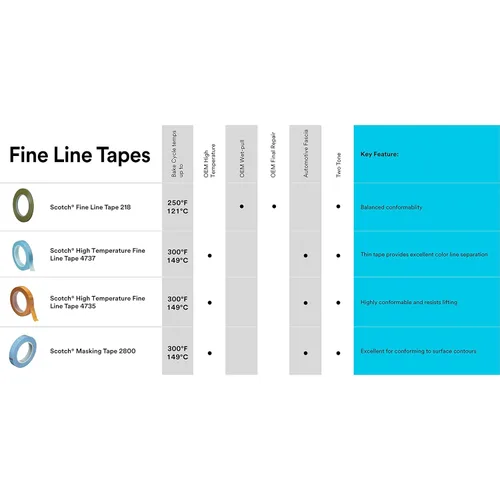 Miniatura 9 de Scotch Fine Line Tape 218, alto rendimiento, plástico de polipropileno, adherencia instantánea, resistente a la humedad y a los disolventes