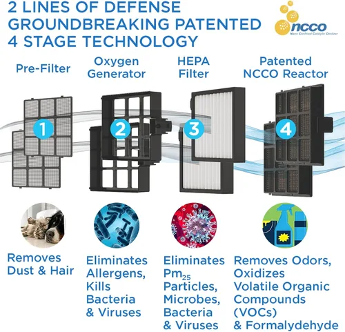 Miniatura 4 de Westinghouse Purificador de aire 1702 - True HEPA para 400-500 pies cuadrados - Tecnología NCCO - Mata virus, bacterias, elimina alérgenos, caspa
