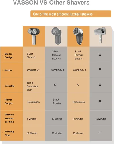 Miniatura 7 de VASSON Afeitadora de tela, removedor eléctrico de pelusas, afeitadora de pelusa recargable, afeitadoras de suéter para quitar pelusas, removedor
