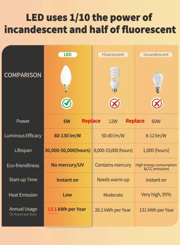 Miniatura 6 de Bombilla LED de candelabro LED regulable de 6 W 3000 K, color blanco suave, equivalente a 600 lúmenes, luz de cristal ópalo E12, lámpara de vela B11