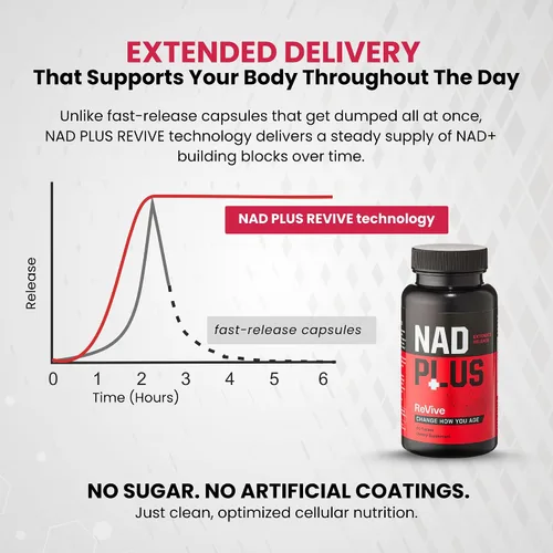 Miniatura 6 de Revive Tabletas de suplemento NAD+ para hombres y mujeres Suplemento NAD impulsado por RiaGev®-SR Energía celular, metabolismo, cerebro