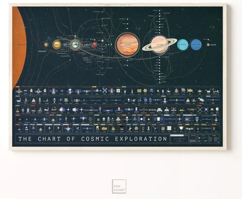 Miniatura 5 de Pop Chart The Chart of Cosmic Exploration Póster artístico grande de 36 x 24 pulgadas Historia completa de la exploración del sistema solar