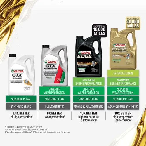 Miniatura 4 de Castrol GTX Ultraclean 5W-20 - Aceite de motor de mezcla sintética, 5 cuartos de galón (paquete de 2)