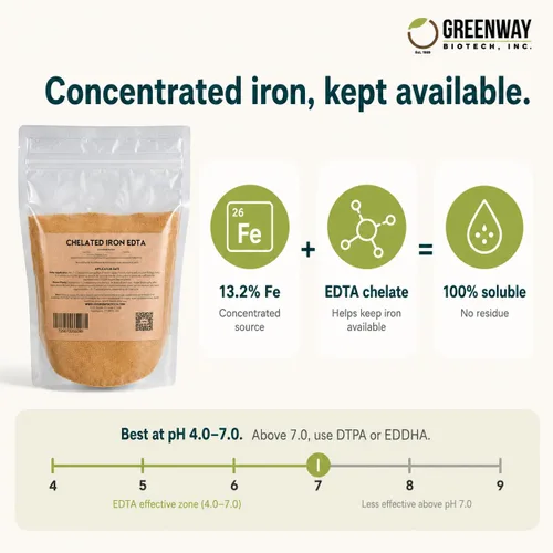 Miniatura 3 de Greenway Biotech, Inc. Fertilizante EDTA 13% de hierro quelado, micronutriente 100% soluble en agua para plantas, césped, hidroponía, corrige