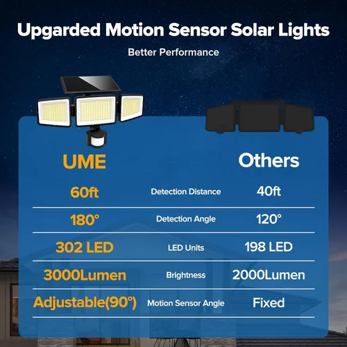 Miniatura 5 de UME Luces solares para exteriores, 302 LED, 3000 lúmenes, IP65, impermeable, sensor de movimiento, luces de inundación de 3 cabezales, 270 ángulo