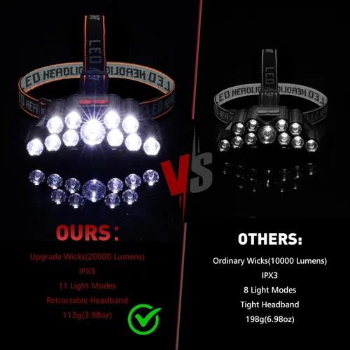 Miniatura 7 de Linterna frontal recargable, 22000 lúmenes altos, 11 luces de cabeza para frente, IPX5 impermeable, lámparas de cabeza LED súper brillantes