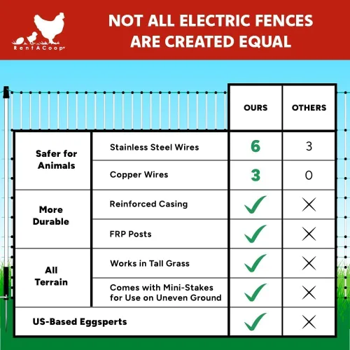 Miniatura 6 de RentACoop Valla eléctrica de red para aves de corral, recinto eléctrico para aves de corral para pollos, patos, pavos - Adecuado para pollos de 4