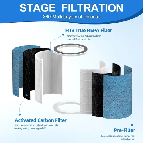 Miniatura 3 de HP302 Neverchange - Filtro de repuesto compatible con purificador de aire Shark HP301 HP302 AP1000 HC501 HC502 MAX, filtro HEPA verdadero de grado