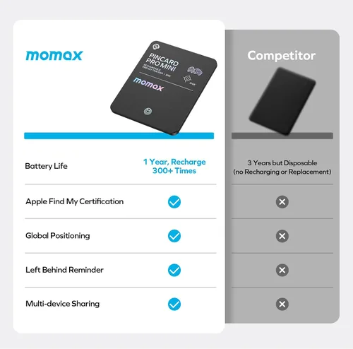 Miniatura 5 de Momax Wallet Tracker Smart Finder - Tarjeta de seguimiento de llaves Bluetooth delgada recargable con batería de 1 año, Apple Find My (solo iOS)