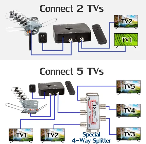 Miniatura 3 de Antena de TV para exteriores Five Star HDTV de 150 millas de largo alcance – Antena de TV giratoria de 360° con amplificador, salida de TV dual